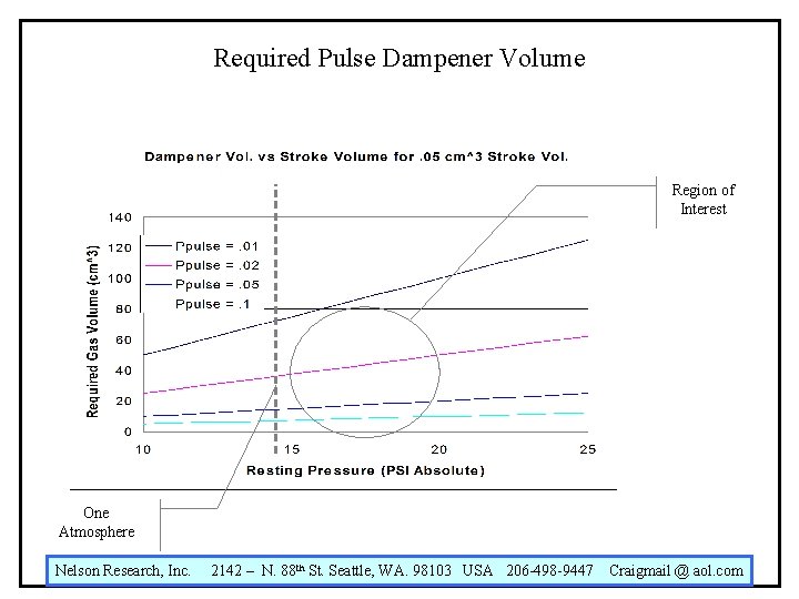 Required Pulse Dampener Volume Region of Interest One Atmosphere Nelson Research, Inc. 2142 – Required Pulse Dampener Volume Region of Interest One Atmosphere Nelson Research, Inc. 2142 –