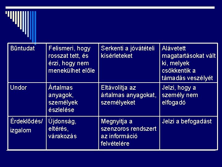 Bűntudat Felismeri, hogy Serkenti a jóvátételi rosszat tett, és kísérleteket érzi, hogy nem menekülhet