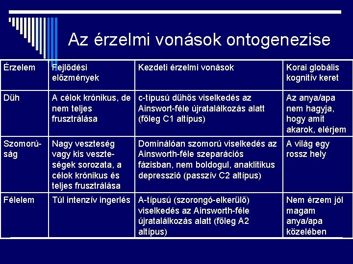 Az érzelmi vonások ontogenezise Érzelem Fejlődési előzmények Kezdeti érzelmi vonások Düh A célok krónikus,