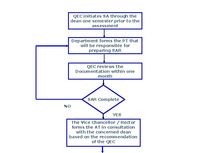 QEC initiates SA through the dean one semester prior to the assessment Department forms