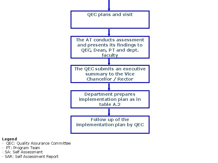 QEC plans and visit The AT conducts assessment and presents its findings to QEC,