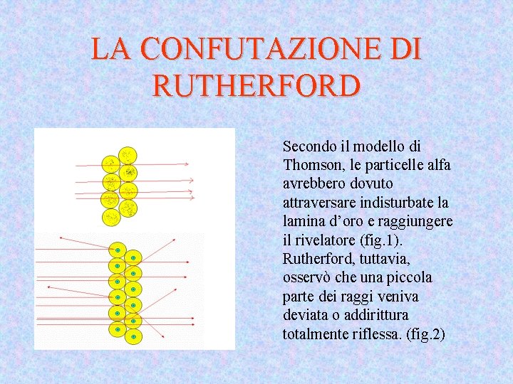 LA CONFUTAZIONE DI RUTHERFORD Secondo il modello di Thomson, le particelle alfa avrebbero dovuto