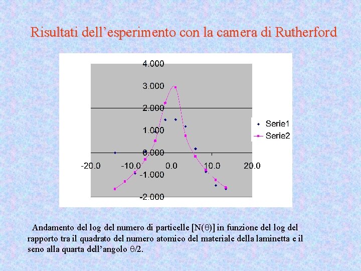 Risultati dell’esperimento con la camera di Rutherford Andamento del log del numero di particelle