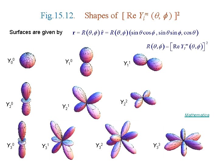 Fig. 15. 12. Shapes of [ Re Ylm ( , ) ]2 Surfaces are