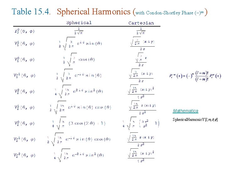 Table 15. 4. Spherical Harmonics (with Condon-Shortley Phase ( ) ) m Mathematica Spherical.