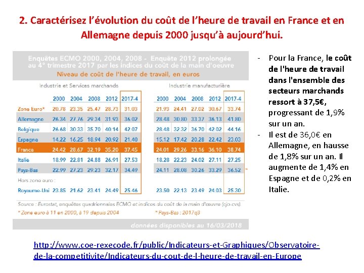 2. Caractérisez l’évolution du coût de l’heure de travail en France et en Allemagne