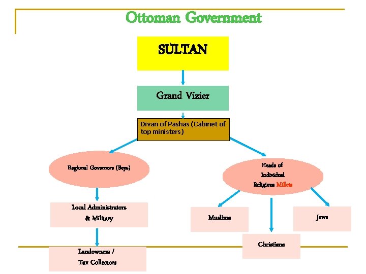 Ottoman Government SULTAN Grand Vizier Divan of Pashas (Cabinet of top ministers) Heads of