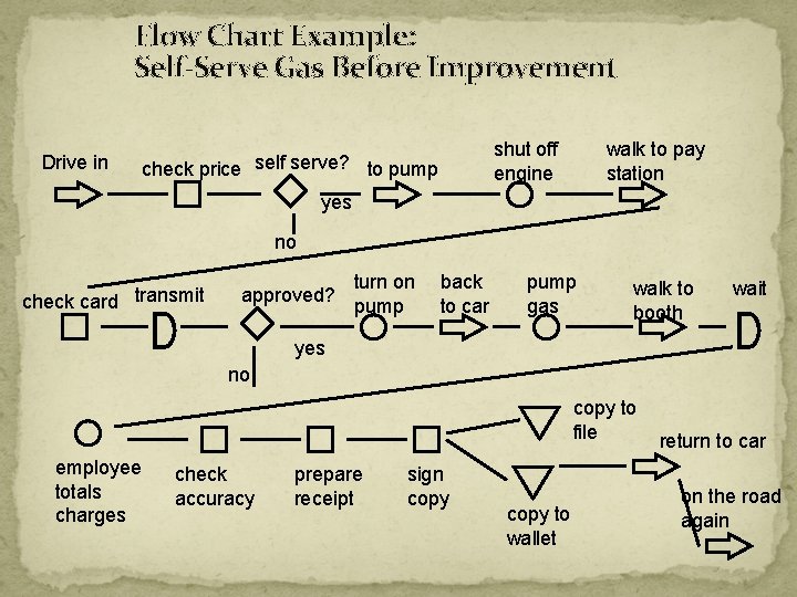 Flow Chart Example: Self-Serve Gas Before Improvement Drive in shut off engine check price