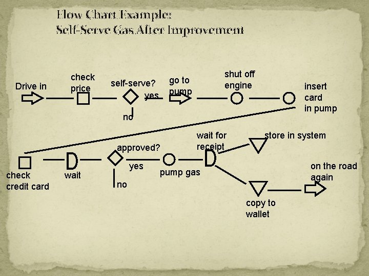 Flow Chart Example: Self-Serve Gas After Improvement Drive in check price shut off engine