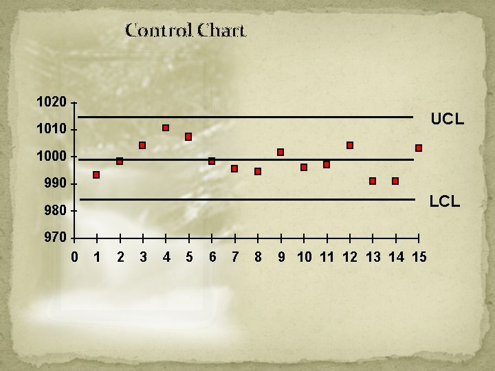 Control Chart 1020 UCL 1010 1000 990 LCL 980 970 0 1 2 3
