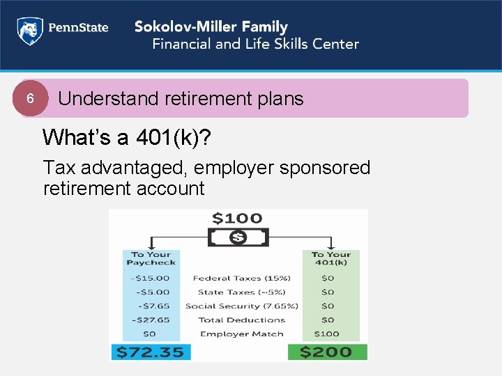 6 Understand retirement plans What’s a 401(k)? Tax advantaged, employer sponsored retirement account 