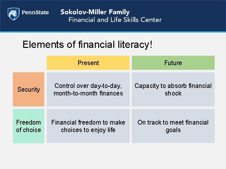 Elements of financial literacy! Present Future Security Control over day-to-day, month-to-month finances Capacity to