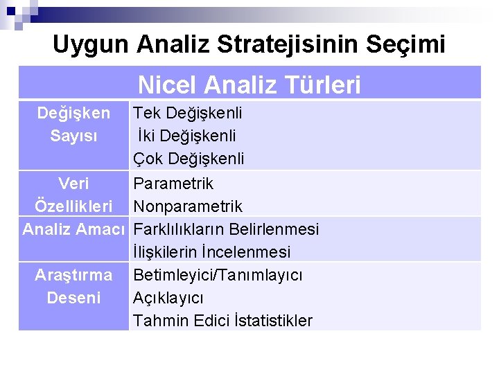 Uygun Analiz Stratejisinin Seçimi Nicel Analiz Türleri Değişken Sayısı Tek Değişkenli İki Değişkenli Çok