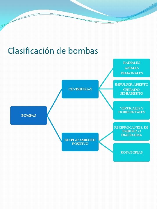 Clasificación de bombas RADIALES AXIALES DIAGONALES CENTRIFUGAS IMPULSOR ABIERTO CERRADO, SEMIABIERTO VERTICALES Y HORIZONTALES