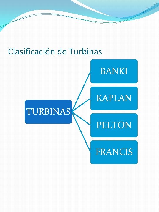 Clasificación de Turbinas BANKI KAPLAN TURBINAS PELTON FRANCIS 