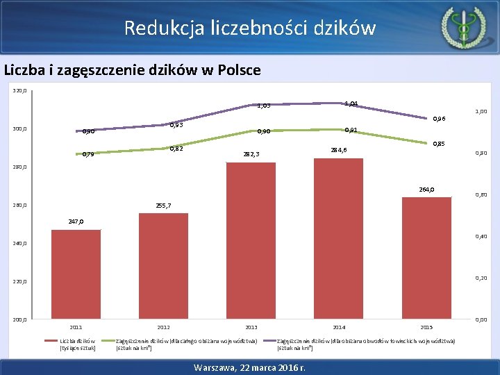 Redukcja liczebności dzików Liczba i zagęszczenie dzików w Polsce 320, 0 1, 04 1,