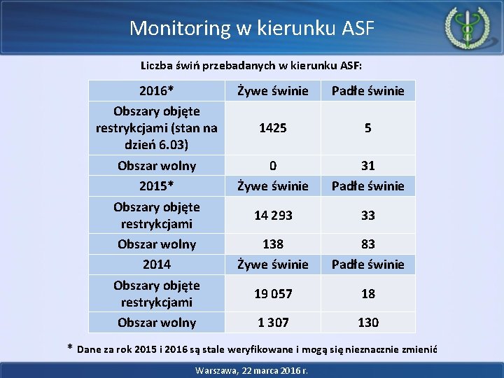 Monitoring w kierunku ASF Liczba świń przebadanych w kierunku ASF: 2016* Obszary objęte restrykcjami