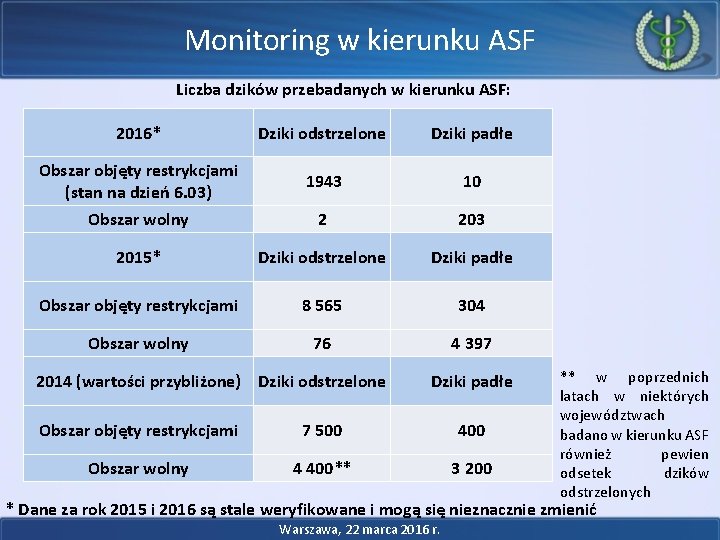 Monitoring w kierunku ASF Liczba dzików przebadanych w kierunku ASF: 2016* Dziki odstrzelone Dziki