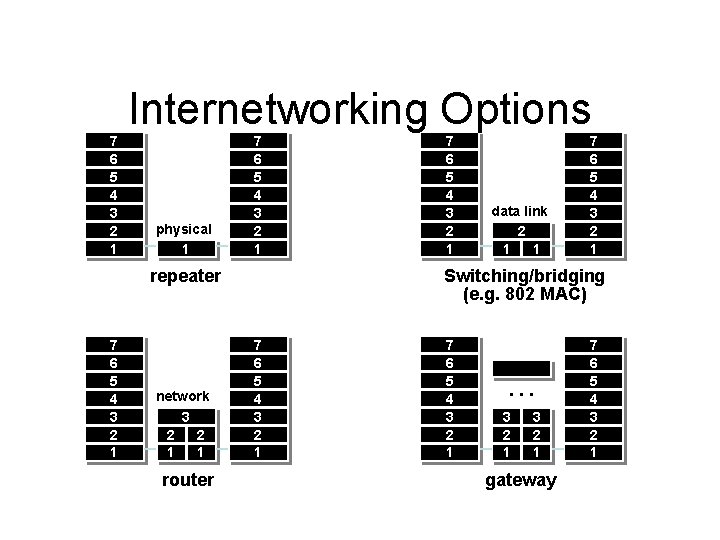 7 6 5 4 3 2 1 Internetworking Options physical 1 7 6 5