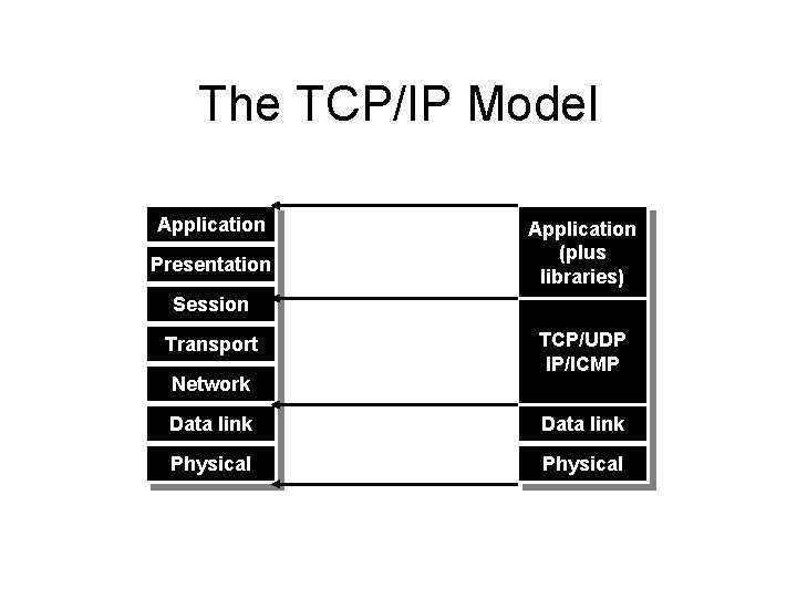 The TCP/IP Model Application Presentation Application (plus libraries) Session Transport Network TCP/UDP IP/ICMP Data