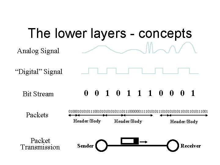 The lower layers - concepts Analog Signal “Digital” Signal Bit Stream Packets Packet Transmission