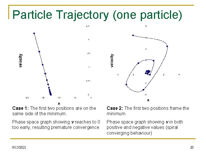 Particle Trajectory (one particle) Case 1: The first two positions are on the same