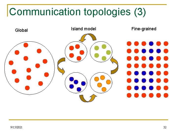 Communication topologies (3) Global 9/15/2021 Island model Fine-grained 32 