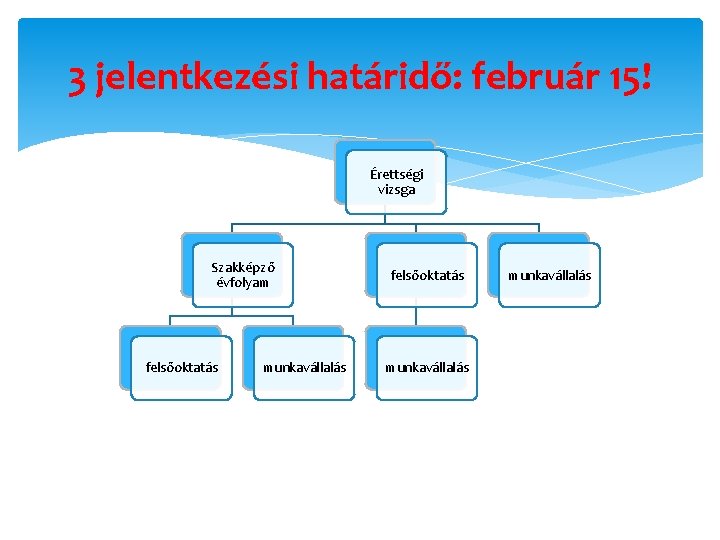 3 jelentkezési határidő: február 15! Érettségi vizsga Szakképző évfolyam felsőoktatás munkavállalás 