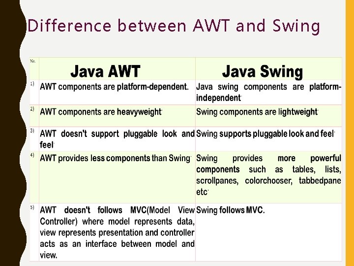 Difference between AWT and Swing 