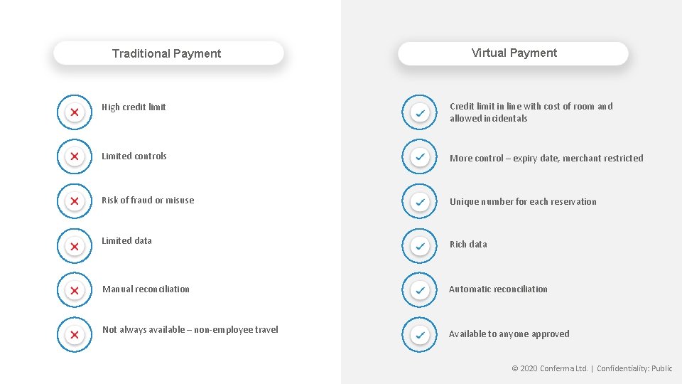 Traditional Payment Virtual Payment High credit limit Credit limit in line with cost of
