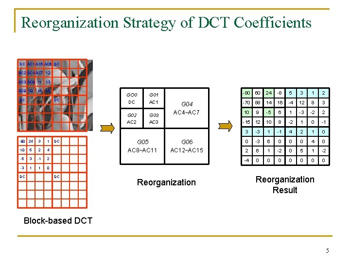 Reorganization Strategy of DCT Coefficients DC AC 1 AC 5 AC 6 DC AC