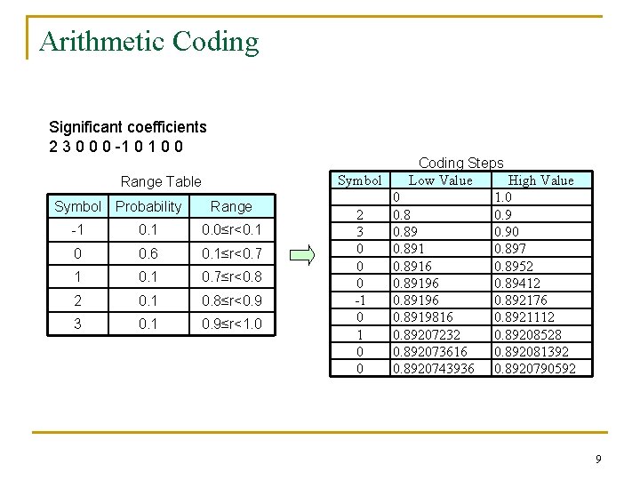 Arithmetic Coding Significant coefficients 2 3 0 0 0 -1 0 0 Range Table