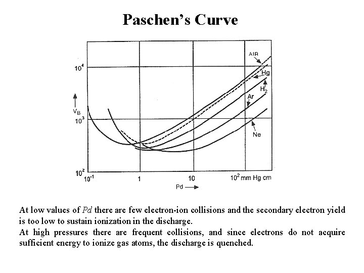 Paschen’s Curve At low values of Pd there are few electron-ion collisions and the