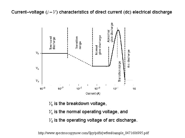 Current–voltage (i –V ) characteristics of direct current (dc) electrical discharge Vb is the