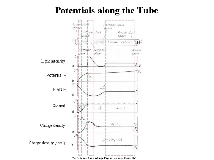 Potentials along the Tube Light intensity Potential V Field E Current Charge density (total)