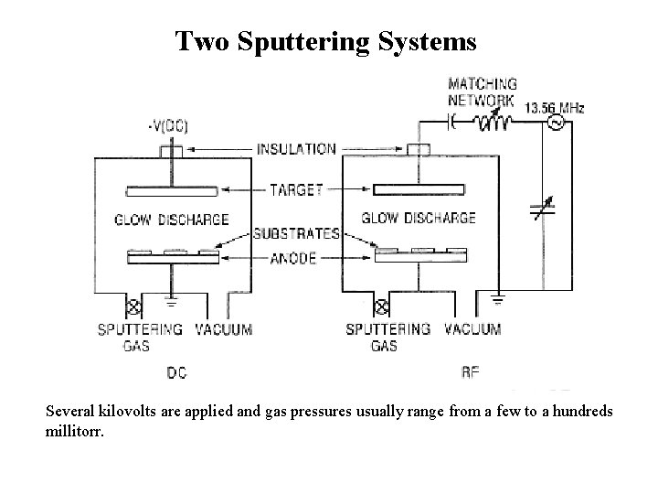 Two Sputtering Systems Several kilovolts are applied and gas pressures usually range from a