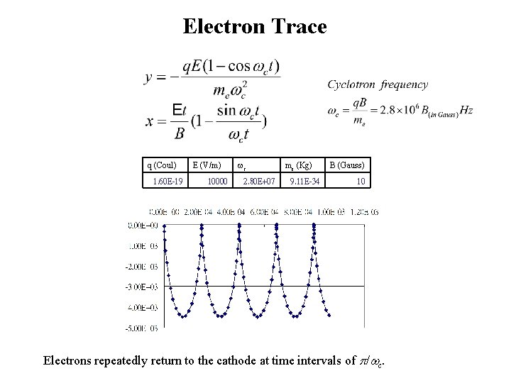 Electron Trace q (Coul) 1. 60 E-19 E (V/m) 10000 c 2. 80 E+07