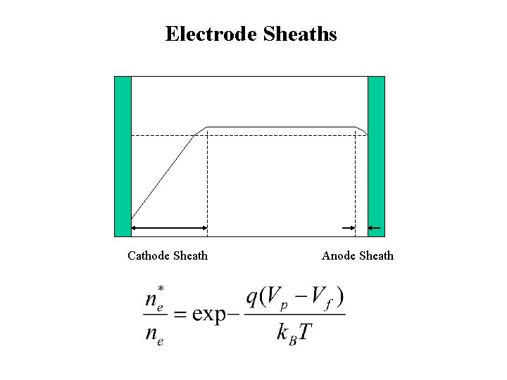 Electrode Sheaths Cathode Sheath Anode Sheath 