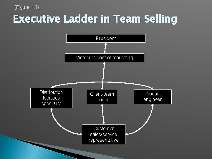 (Figure 1 -7) Executive Ladder in Team Selling President Vice president of marketing Distribution (Figure 1 -7) Executive Ladder in Team Selling President Vice president of marketing Distribution