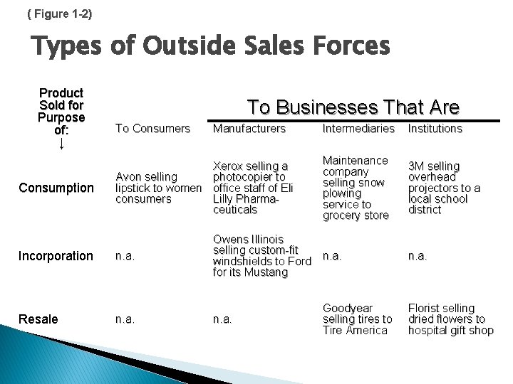 ( Figure 1 -2) Types of Outside Sales Forces Product Sold for Purpose of: ( Figure 1 -2) Types of Outside Sales Forces Product Sold for Purpose of: