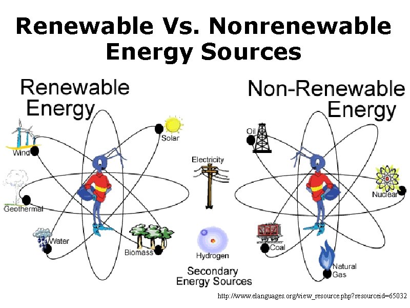 Renewable Vs. Nonrenewable Energy Sources http: //www. elanguages. org/view_resource. php? resourceid=65032 