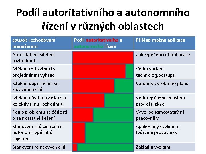 Podíl autoritativního a autonomního řízení v různých oblastech způsob rozhodování manažerem Podíl autoritativního a Podíl autoritativního a autonomního řízení v různých oblastech způsob rozhodování manažerem Podíl autoritativního a