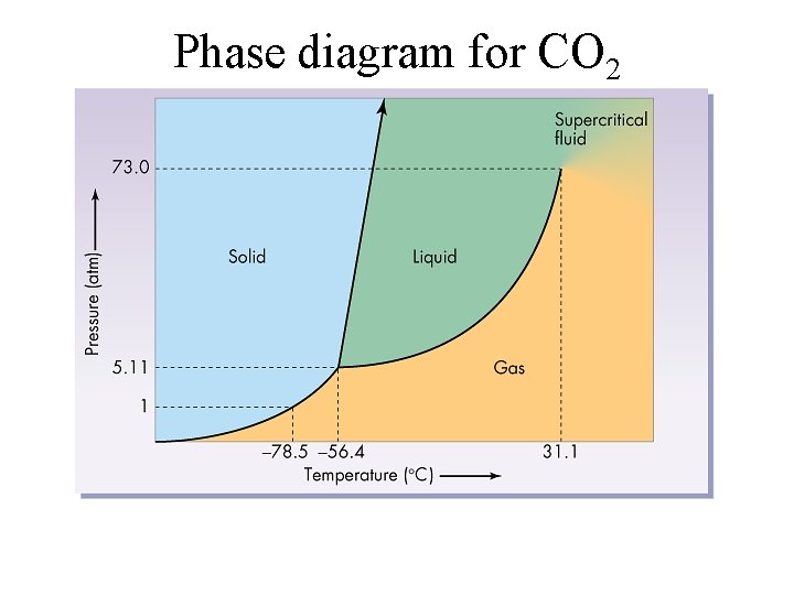 Phase diagram for CO 2 