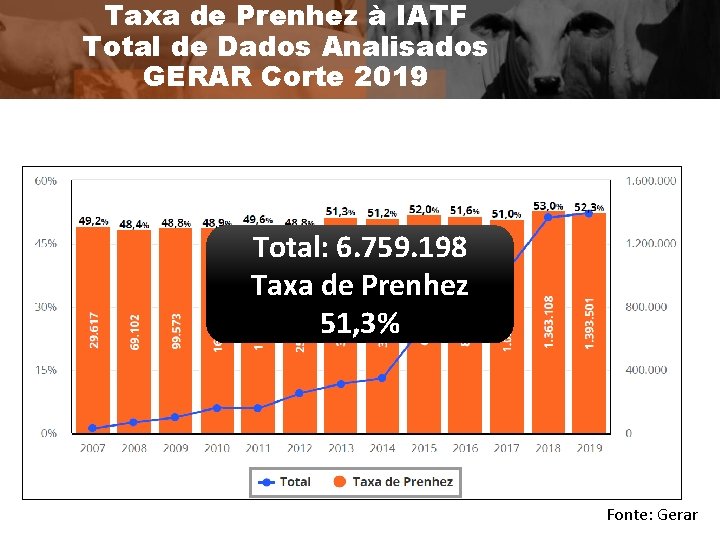 Taxa de Prenhez à IATF Total de Dados Analisados GERAR Corte 2019 Total: 6.