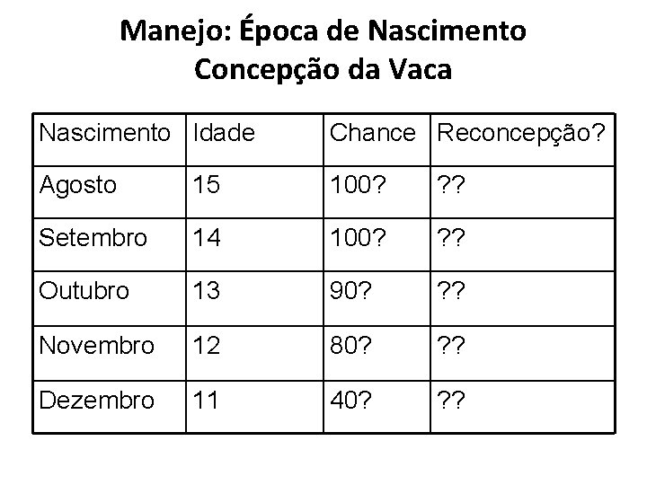 Manejo: Época de Nascimento Concepção da Vaca Nascimento Idade Chance Reconcepção? Agosto 15 100?