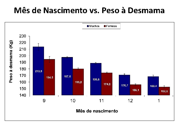 Mês de Nascimento vs. Peso à Desmama 