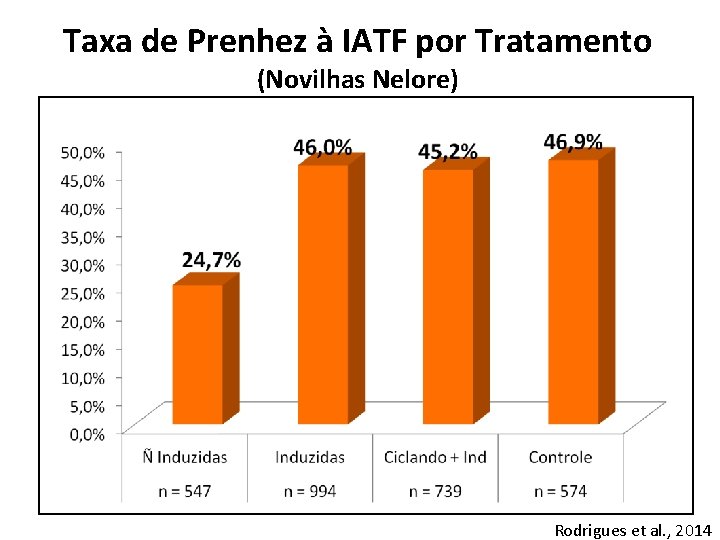 Taxa de Prenhez à IATF por Tratamento (Novilhas Nelore) Rodrigues et al. , 2014