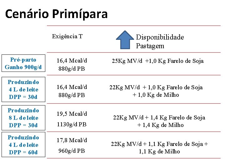 Cenário Primípara Exigência T Disponibilidade Pastagem Pré-parto Ganho 900 g/d 16, 4 Mcal/d 880
