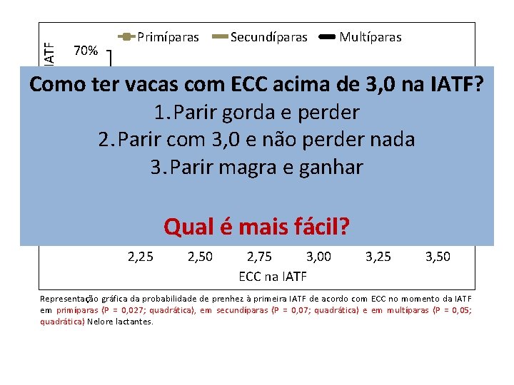 Probabilidade de Prenhez à IATF 70% Primíparas Secundíparas Multíparas 60%ter vacas com ECC acima