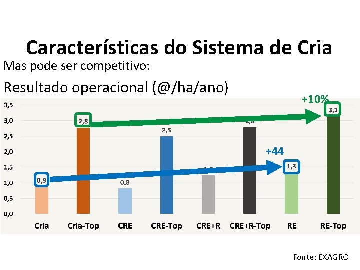 Características do Sistema de Cria Mas pode ser competitivo: Resultado operacional (@/ha/ano) +10% +44